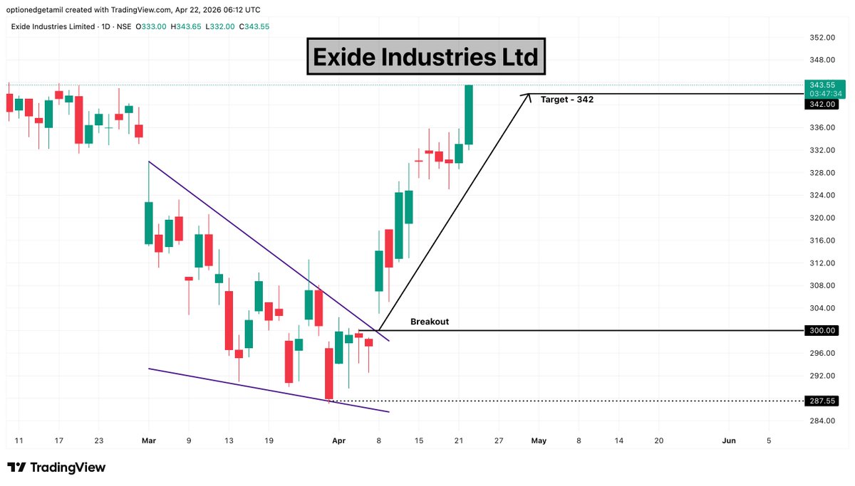 Optionedgetamil's tweet photo. Exide Industries Ltd ✅ 342 All Targets Achieved
#EXIDEIND #AutoAncillary #BatteryStocks #EVTheme #NSE #StockMarketIndia #BreakoutStocks #TechnicalAnalysis #SwingTrading #sharemarket https://t.co/8FoJpIvxPS
