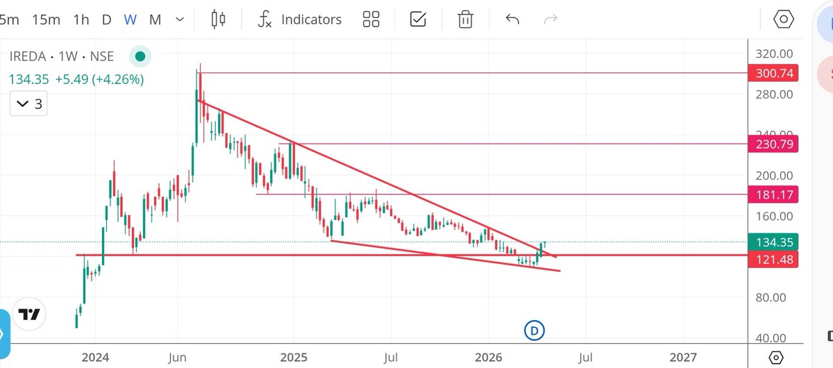 RamTrader7's tweet image. #IREDA

CMP:134

TARGETS: 180/230/300

#StocksToWatch #StocksToTrade