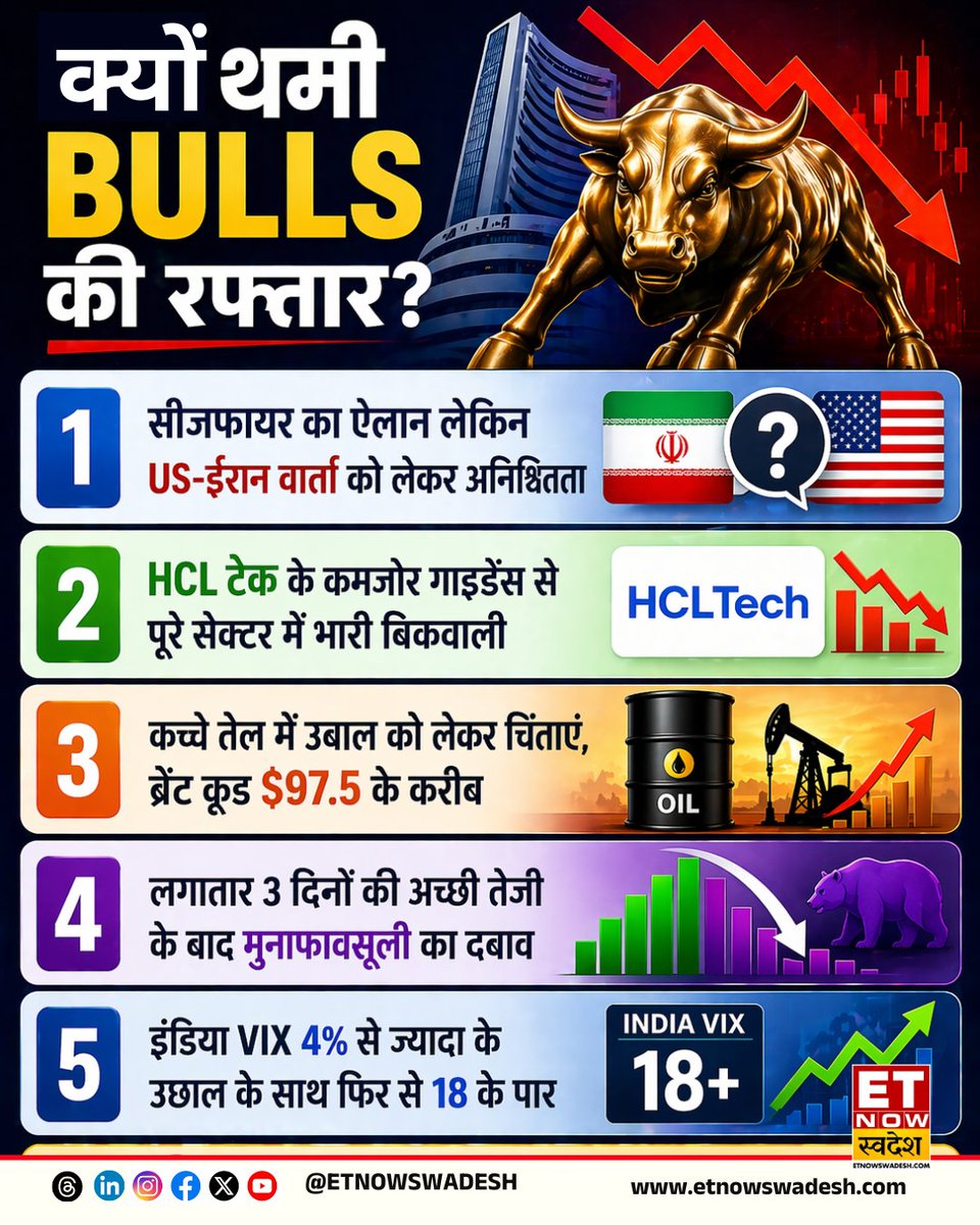 ETNowSwadesh's tweet image. #MarketWithSwadesh | बाजार में क्यों थमी BULLS की रफ्तार?

- जानिए 5 वजह 👇

#ETNSMarket #StockMarket #MarketUpdate #Bulls