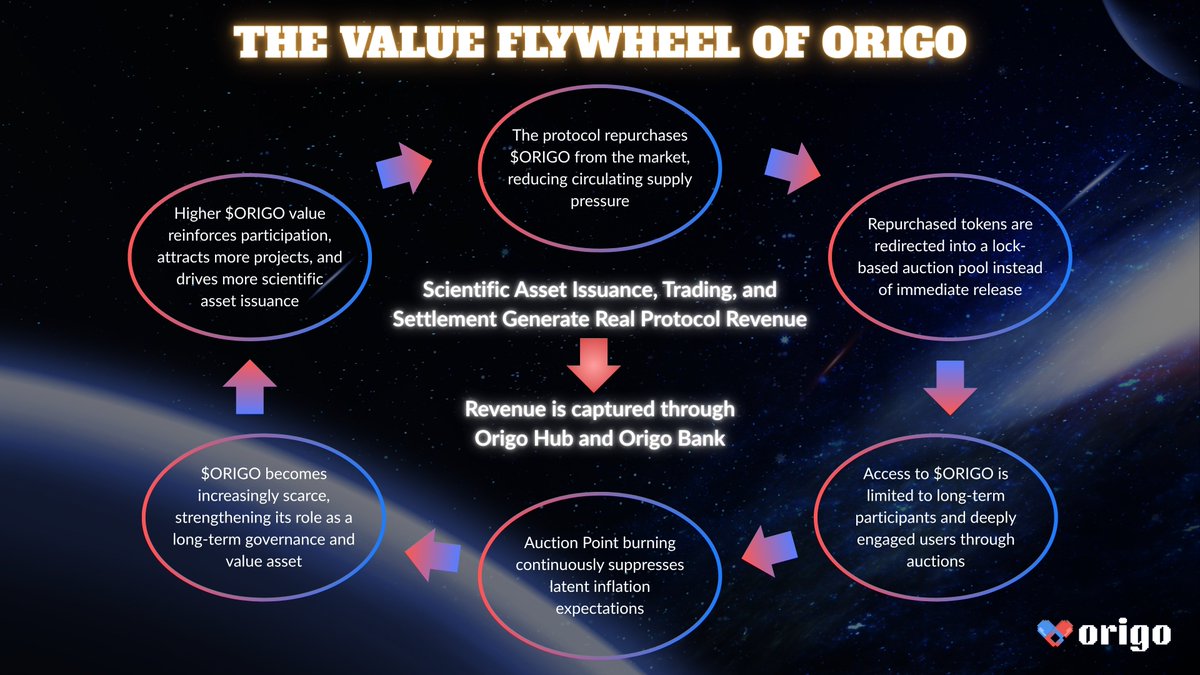 Origobase's tweet photo. #Origo's economy is designed as a self-sustaining loop: REAL ACTIVITY DRIVES REAL VALUE π°
Through a mechanism that prioritizes long-term engagement over short-term access, $ORIGO is shaped by commitment, participation, and sustained involvement within the #OrigoEcosystem ποΈ
As participation deepens, scarcity strengthens, and value naturally aligns with those who contribute, stay, and BUIDL π₯
Over time, $ORIGO evolves beyond circulation into a governance-aligned asset, reflecting both individual commitment and collective growth πͺ
In the long run, this is a shift in how value is created, distributed, and sustained, where commitment defines the system itself π