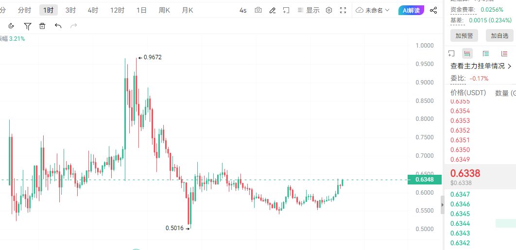 cryptobaoge's tweet image. $GENIUS

小级别走的不错，可多一手

目标0.68附近！

#GENIUS