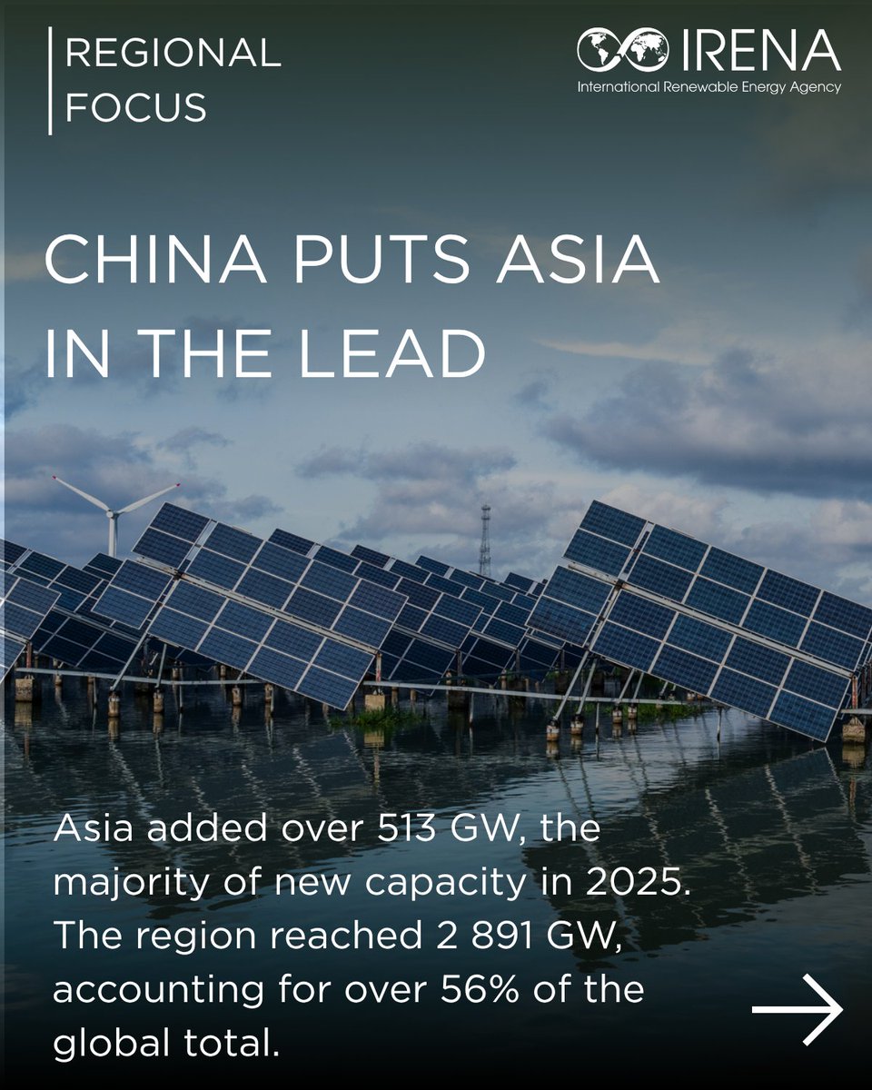 IRENA's tweet photo. 1/🧵Renewables are growing at record pace globally, but the growth is not evenly shared. https://t.co/TpoHJUeJkb