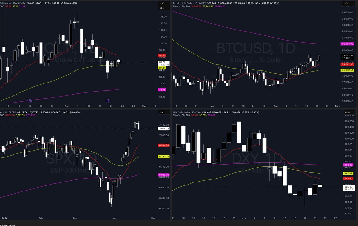 BaseXCapital's tweet photo. GM GM ☕️ New Fed chair nomination, late volatility, another false breakout... let's get over it.

Late push into the close on the Fed headline, straight back into prior failure zone. Same story for now: rally, but still not accepted higher.

BTC tagged the H4 gap near 77k and ran into the last failed breakout area. 
If this was real strength, it should hold above ~76k and build. Instead, we’re already seeing hesitation. As long as 77–78k isn’t cleanly reclaimed and held, this looks like another sweep into supply rather than continuation.

Below, the same inefficiencies remain. A move back into 74–75k wouldn’t be surprising, and if momentum fades, deeper into the low 70k's again. 
Structure still leans range until proven otherwise.
Break and hold above 78k, then you can talk continuation. Until then, it’s just another test.

Equities are pushing highs, which explains the squeeze, but not accelerating. Oil flat, dollar not weak enough to justify a sustained risk bid. That mismatch is why this move feels forced.

Anyway, price got the headline push, but hasn’t earned acceptance yet.
If buyers were in control, you wouldn’t see this stall here.

Until then, stay safe.