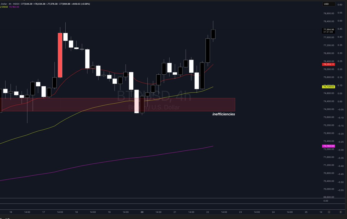 BaseXCapital's tweet photo. GM GM ☕️ New Fed chair nomination, late volatility, another false breakout... let's get over it.

Late push into the close on the Fed headline, straight back into prior failure zone. Same story for now: rally, but still not accepted higher.

BTC tagged the H4 gap near 77k and ran into the last failed breakout area. 
If this was real strength, it should hold above ~76k and build. Instead, we’re already seeing hesitation. As long as 77–78k isn’t cleanly reclaimed and held, this looks like another sweep into supply rather than continuation.

Below, the same inefficiencies remain. A move back into 74–75k wouldn’t be surprising, and if momentum fades, deeper into the low 70k's again. 
Structure still leans range until proven otherwise.
Break and hold above 78k, then you can talk continuation. Until then, it’s just another test.

Equities are pushing highs, which explains the squeeze, but not accelerating. Oil flat, dollar not weak enough to justify a sustained risk bid. That mismatch is why this move feels forced.

Anyway, price got the headline push, but hasn’t earned acceptance yet.
If buyers were in control, you wouldn’t see this stall here.

Until then, stay safe.
