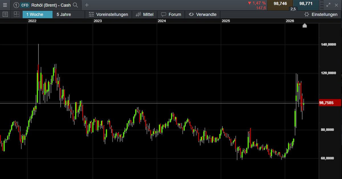 Die USA haben die Waffenruhe einseitig verlängert und warten nun auf einen Vorschlag seitens des Irans. Das sorgt für weitere Verunsicherung an den Finanzmärkten. 69 % der Kleinanlegerkonten verlieren Geld beim Handel mit CFDs und OTC Optionen bei diesem Anbieter. #oil #dax #usa
