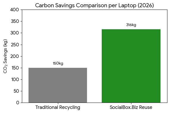 SocialBoxBiz's tweet photo. 💻For #EarthDay2026, @SocialBoxBiz is urging UK firms to choose Reuse Before IT Disposal.
Don’t just recycle—repurpose your old laptops to bridge the digital divide and slash your Scope 3 emissions. 🌍
Join the movement: https://t.co/RPIlyo9xST
#SocialBoxBiz #UKBusiness https://t.co/NsLt6lIrNl