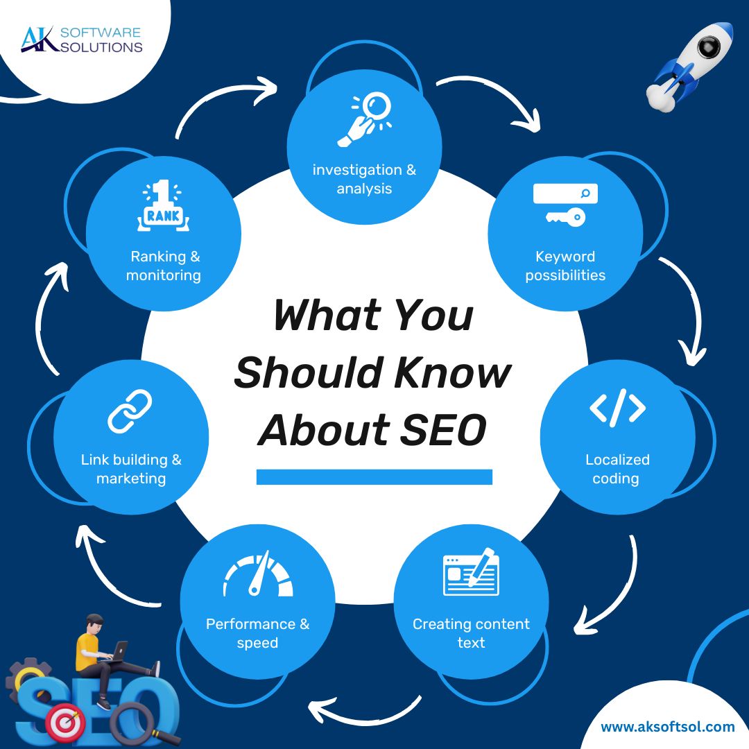 software_ak's tweet photo. SEO stands for Search Engine Optimization. It is a technique to grab organically traffic to any site. It is useful for brand awareness, lead generation, grow business locally &amp; globally.
It shows your business on Google on different keywords, searches by clients or customers. https://t.co/NX2hNnFbCV