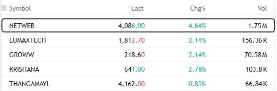 swingVCP's tweet image. #NETWEB - 6% Bounced From Day low 
#LUMAXTECH - 4% Bounced 
#GROWW - 3% Bounced 
#KRISHANA - 3% Bounced   
#THANAGAMAYL - 3% Bounced

Perfect Bounce as per Chart ✅

Don't miss our daily watchlist 📌

#Stockstowatch #Stocksinfocus