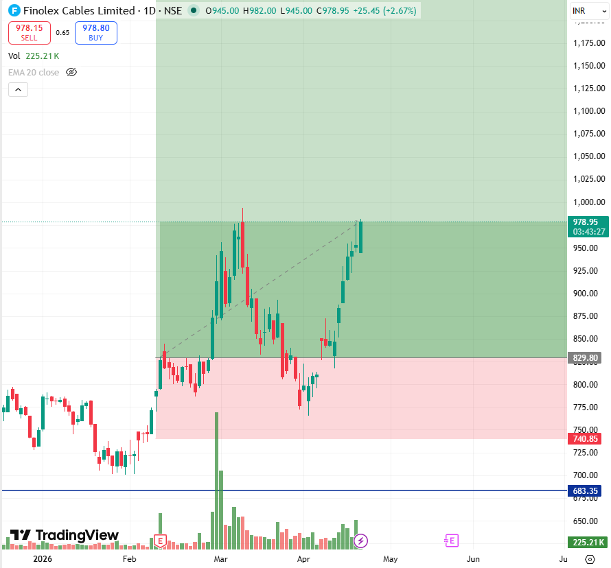 stocksbyrishabh's tweet photo. 🚨 Anyone remembers #FinolexCables? 👀
This was one of my top picks.
Held it strong in March — both swing + long-term portfolio.
Stock has recovered beautifully and delivered solid gains 📈
Riding strong profits here, and still holding conviction long-term.
🎯 ₹1800 target in sight
Will consider 100–120% profit booking at higher levels
High-quality business. Strong recovery.
👇 Tell me in the comments — did anyone buy the dip?
#StockMarketIndia #SwingTrading #Investing
DM to join the short-term investment club
