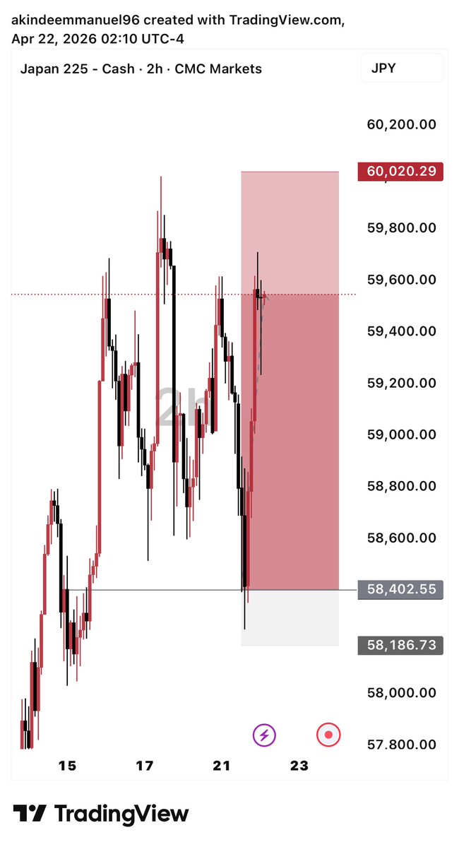 chartsage08's tweet image. One SL this week that’s discipline, not luck. 🎯
Every clean setup delivered, even ETHUSD still moving. VIP members saw it first. 📈💰
Quiet consistency, loud results.
#precision #forex #trading