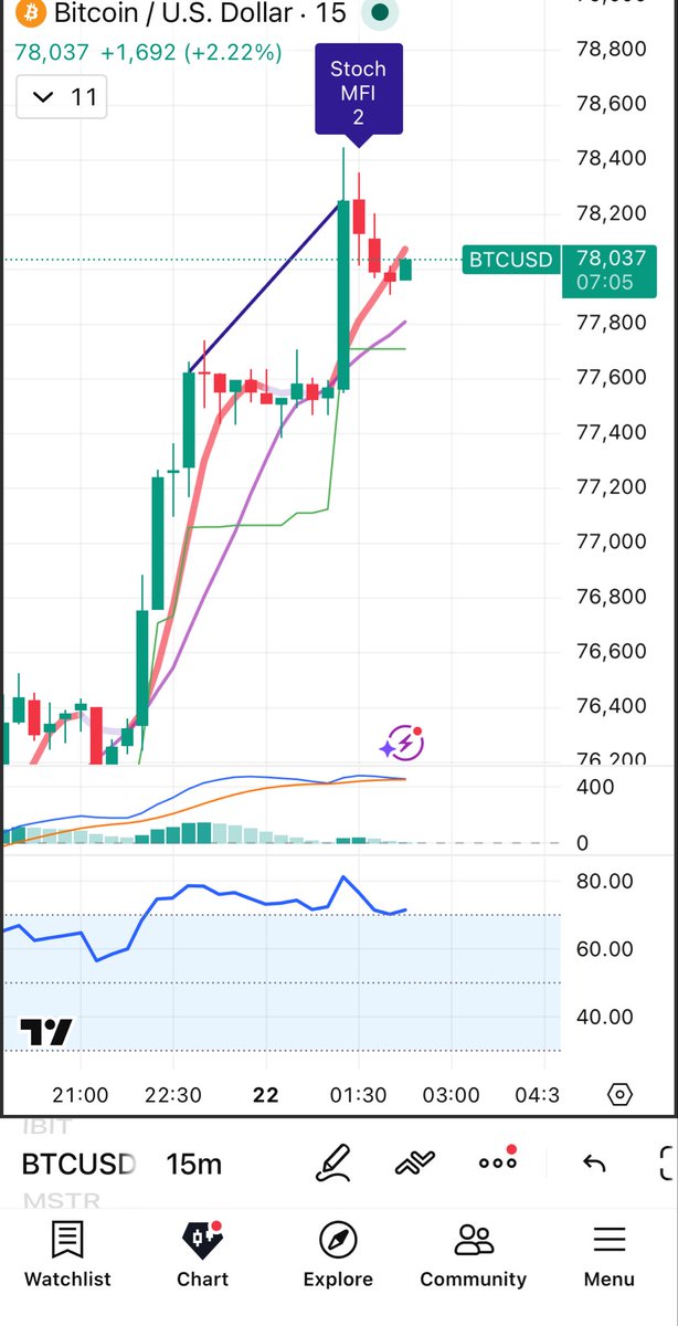 U_IFinance's tweet image. #BTC &amp;gt; 78k