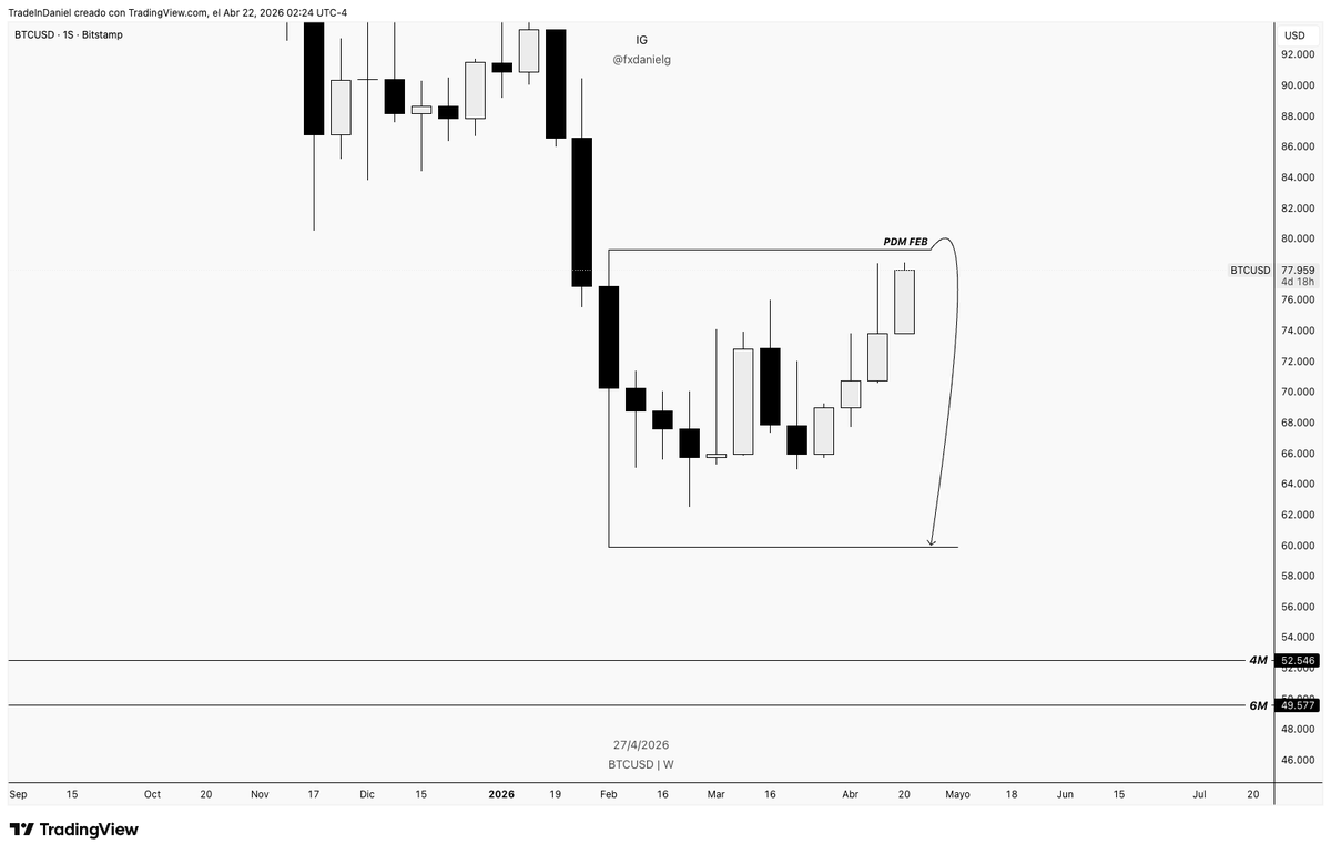fxdanielg_'s tweet image. No he operado nunca #BTC pero estoy viendo algo bastante interesante

Estamos en un rango

Una vez lleguemos a esas zonas podemos empezar a considerar ventas muy fuertes una vez el precio nos rechace la zona y nos empiece a crear R bajitas 

#Trading