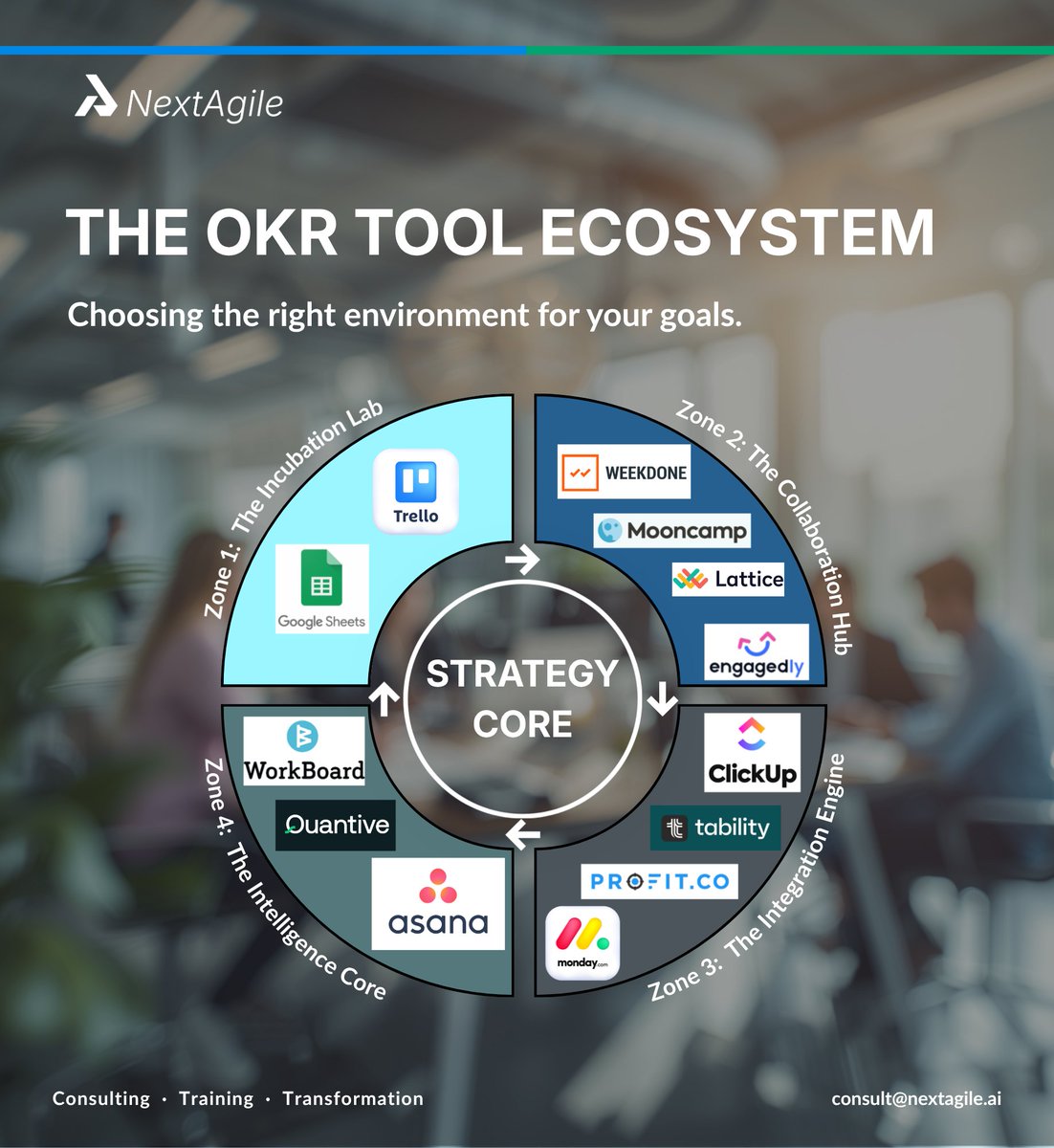 NextAgileAI's tweet photo. Strategy isn't a ladder; it's an ecosystem. 🌐📈

OKRs don’t fail due to goals alone. Cadence, discipline, and tools must fit the environment. Running enterprise strategy on spreadsheets is like using a hammer for surgery.

@trello  @MooncampHQ    @clickup  @asana @blog_weekdone https://t.co/473F48s4Kc