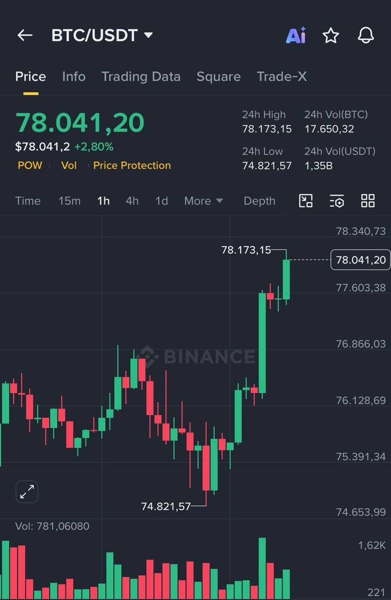 invest_Diary's tweet image. $BTC、再び78,000ドルの大台を奪還

#Bitcoin #BTC