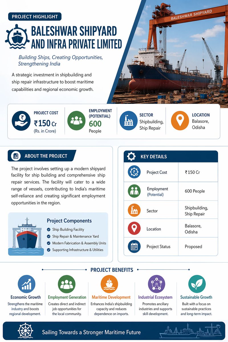 AskLipun's tweet image. Odisha Govt approves ₹150 Cr investment by Baleshwar Shipyard &amp;amp; Infra Pvt Ltd in Balasore under the 146th Single Window clearance.

Shipbuilding &amp;amp; repair facilities
600 jobs expected
Balasore

A strong step towards coastal industrial growth. #Odisha #Balasore