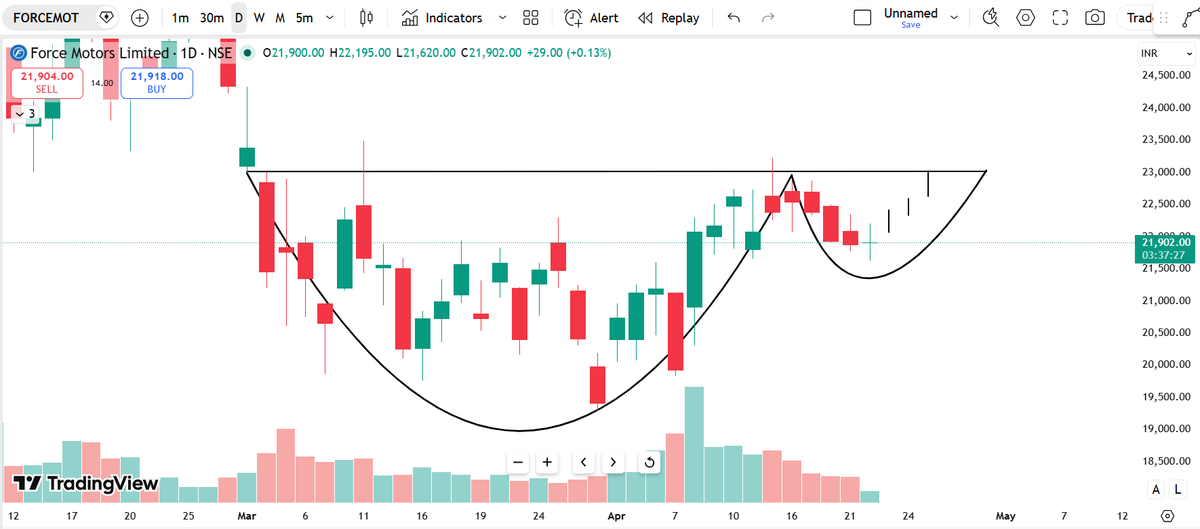 tradephy's tweet photo. Possible of cup and handle formation in this stock
Keeping it on radar.
#stocktowatchout https://t.co/3bCInQttT7