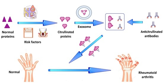 Antibodies_MDPI's tweet image. Glad to share this paper @MediPharma_MDPI 
 
"Exploring Anticitrullinated #Antibodies (ACPAs) and #Serum-Derived  Exosomes Cargoes" 
 
mdpi.com/2073-4468/14/1…