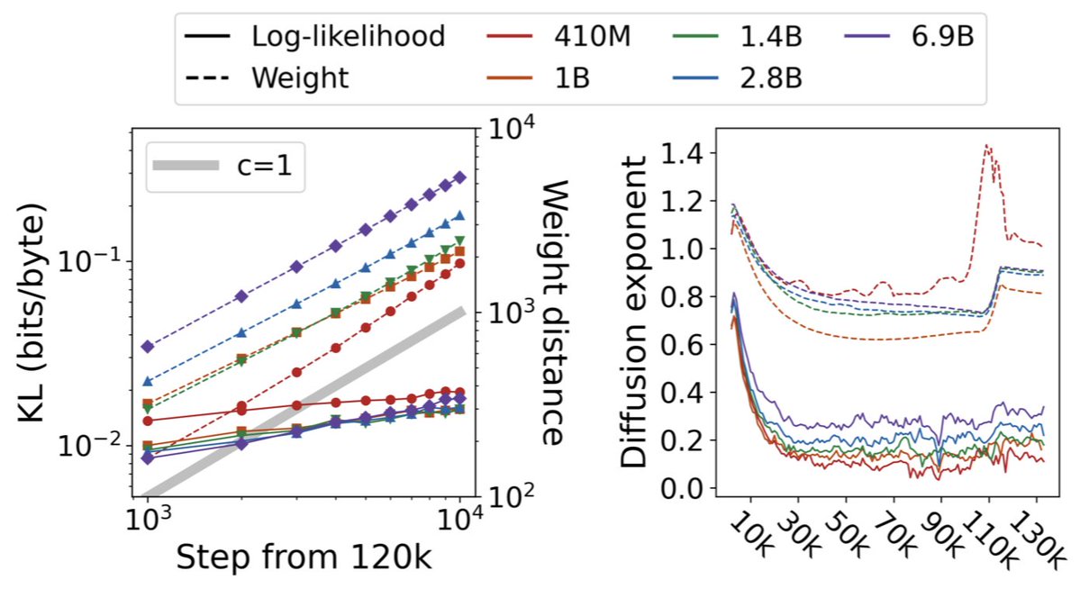 論文が #ACL2026 findingsに採択されました！

言語モデルを確率分布の空間で可視化する手法を使って，事前学習・量子化・ファインチューニングなどでモデルがどう変化するを調べてみた．