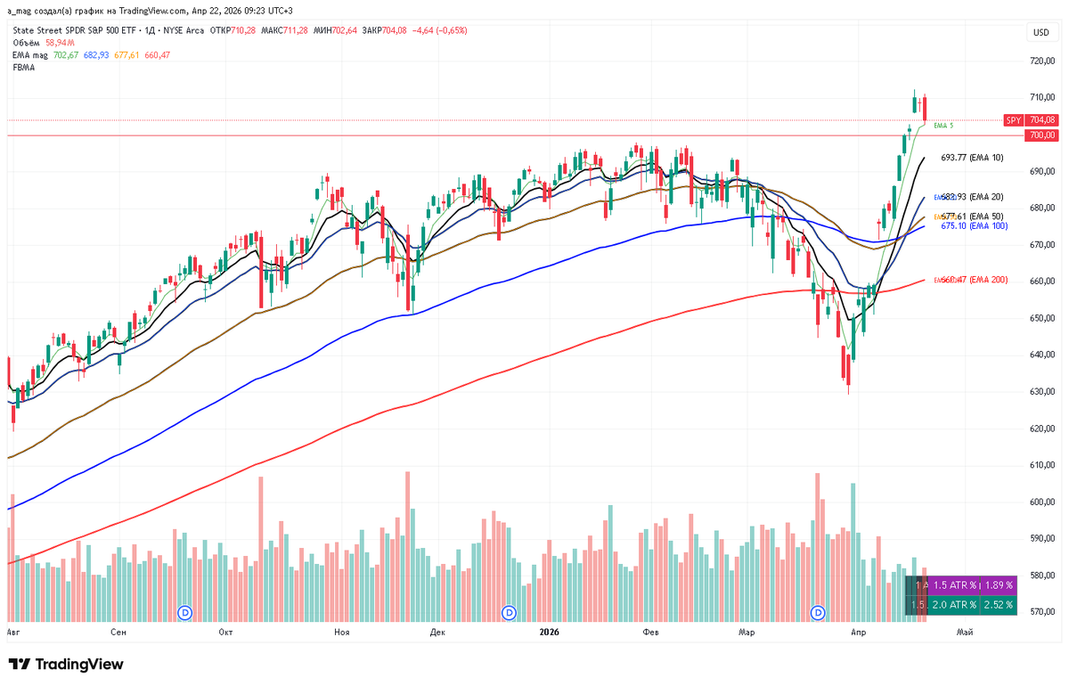 mag10003's tweet image. 04/22/2026 Market overview  #Conclusion:

Breadth synchronously breathed out to the 5EMA. Yields trying to bounce. VIX down. DXY down. Indices can't grow forever, a breather is needed — and that's exactly what we're seeing. Watching.

S5TW Breathed out to 10EMA.  
S5FI 5EMA