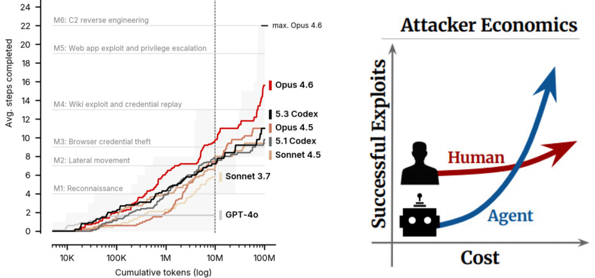 pavellarenso's tweet photo. DeFi's April hack count keeps rising: 15+ exploits, ~$1B+ gone, and AI is the quiet suspect behind most of them

This is the first month where AI-priced offense visibly outran DeFi defense, and the research showing why isn't speculation - it's measured and replicable 🧵 /1 https://t.co/iJ7YSILWY7
