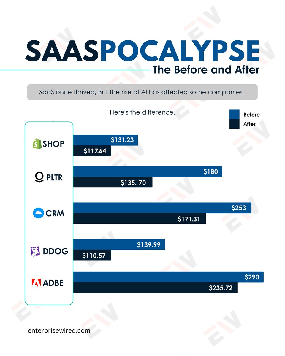 EnterpriseWired's tweet image. SaaS valuations are being recalibrated. The gap between expectations &amp;amp; performance is becoming more visible.
Companies like PLTR, CRM &amp;amp; ADBE are seeing notable corrections as the market shifts focus to fundamentals.

#AIStack #TheDevilWearsPrada2 #Keyboard #EnterpriseWired