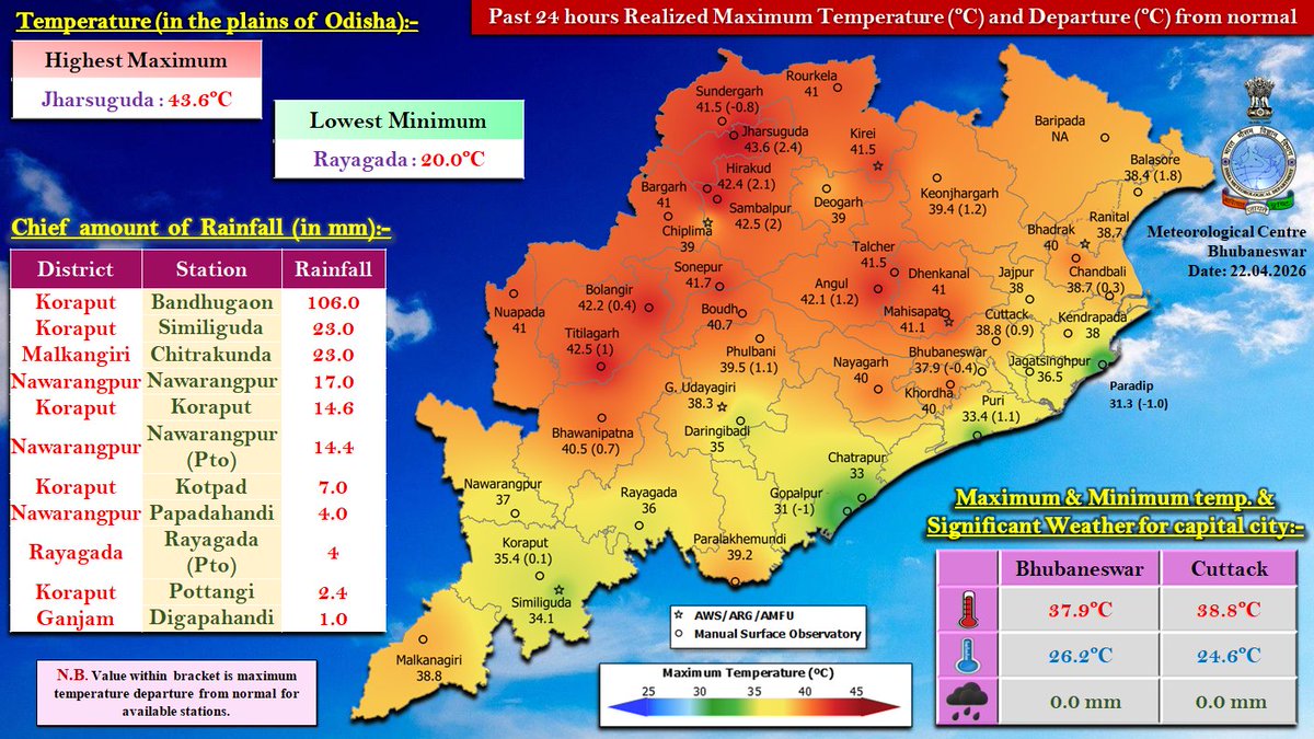 mcbbsr's tweet image. Realized weather during past 24 hours over the districts of Odisha.
#Odisha #odishaweather #WeatherUpdate