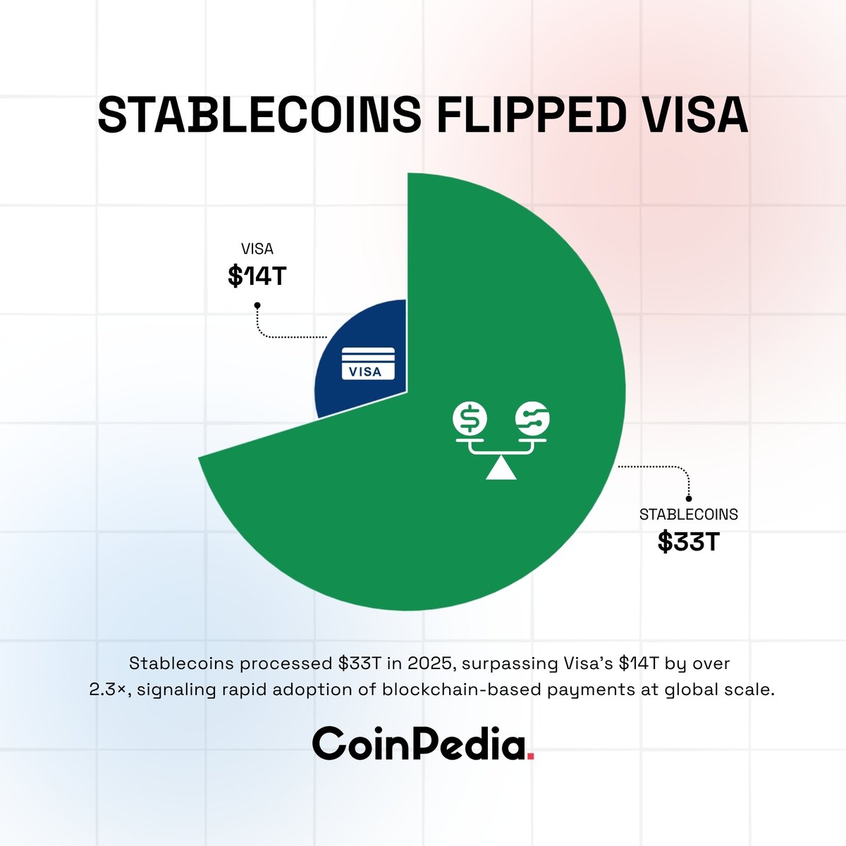 CoinpediaNews's tweet image. Stablecoins Flips Visa

#Stablecoins processed a massive $33 trillion in 2025, more than 2.3× Visa’s $14 trillion, marking a major shift in global payment flows.

#CoinPedia #Crypto #Blockchain #CryptoMarkets