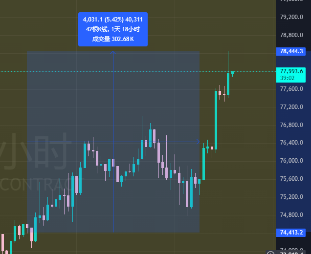 baibeiclub's tweet image. 20-23号看涨，#BTC 上涨4000点，空军做好准备