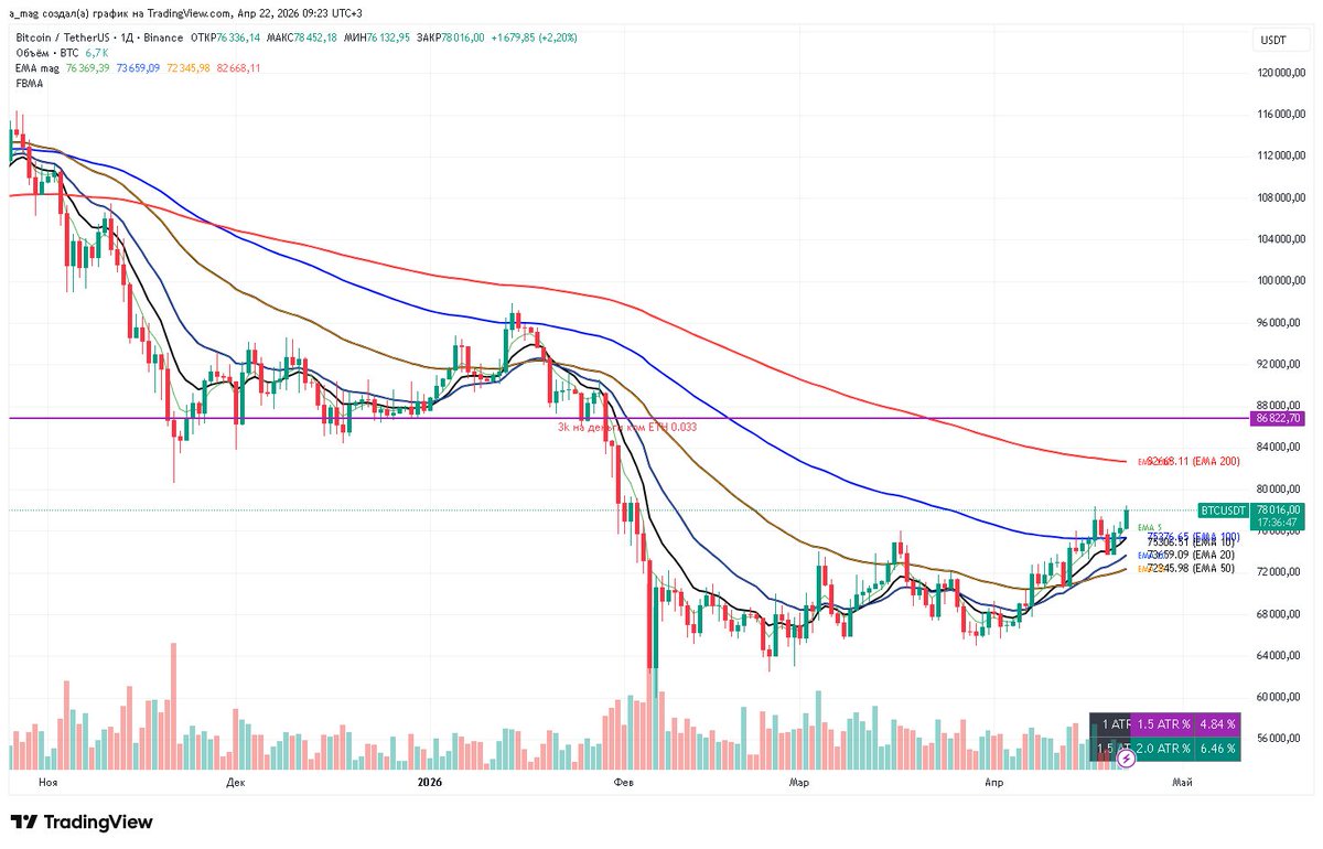 mag10003's tweet image. 😏 BTC just printed a local ATH and is still confidently holding above the 50EMA — looking solid.
No panic, no fakeout wicks, just steady strength. 
#BTC #ETH #XRP #SOL #DOGE #dogecoin #ADA #LINK #AAVE #DOT #LTC #crypto #bitcon