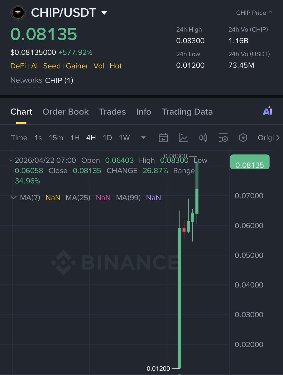 ProfProfitBTC's tweet image. $CHIP LONG Update:

We’re seeing a nice PUMP on it since I shared here.

We may see some kind of DUMP before the BIG move. 

Kind of BULLSIH on this project! 

#CHIP #RAVE $RAVE