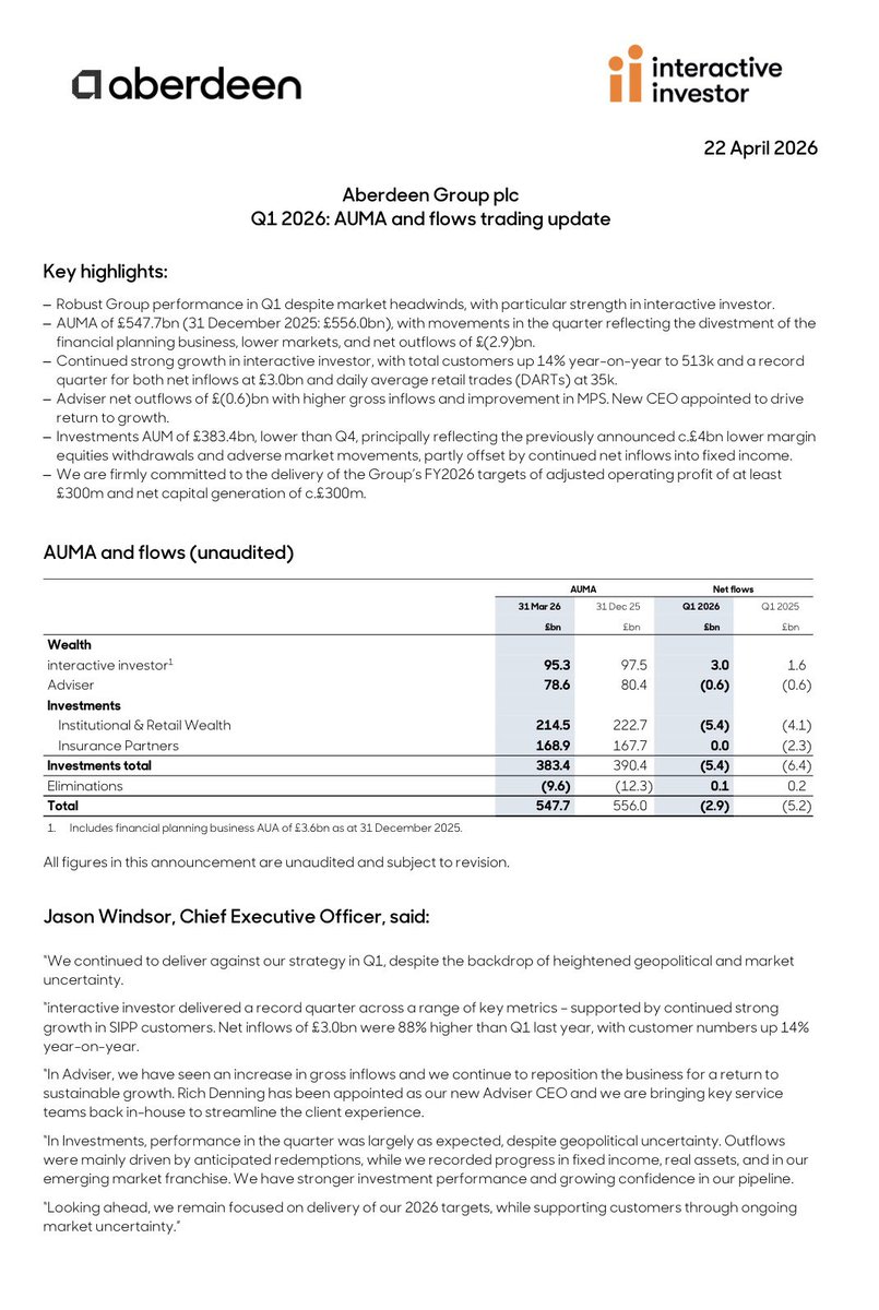 lischrewis's tweet image. #ABDN Q1TU
AUMA Net outflows £2.9bn ❌ 
II Net inflows £3bn ✅ 
II YoY customers up 14% ✅ 
Outlook - committed to delivery of FY26 targets- Op profit at least £300m and net cap generation c£300m