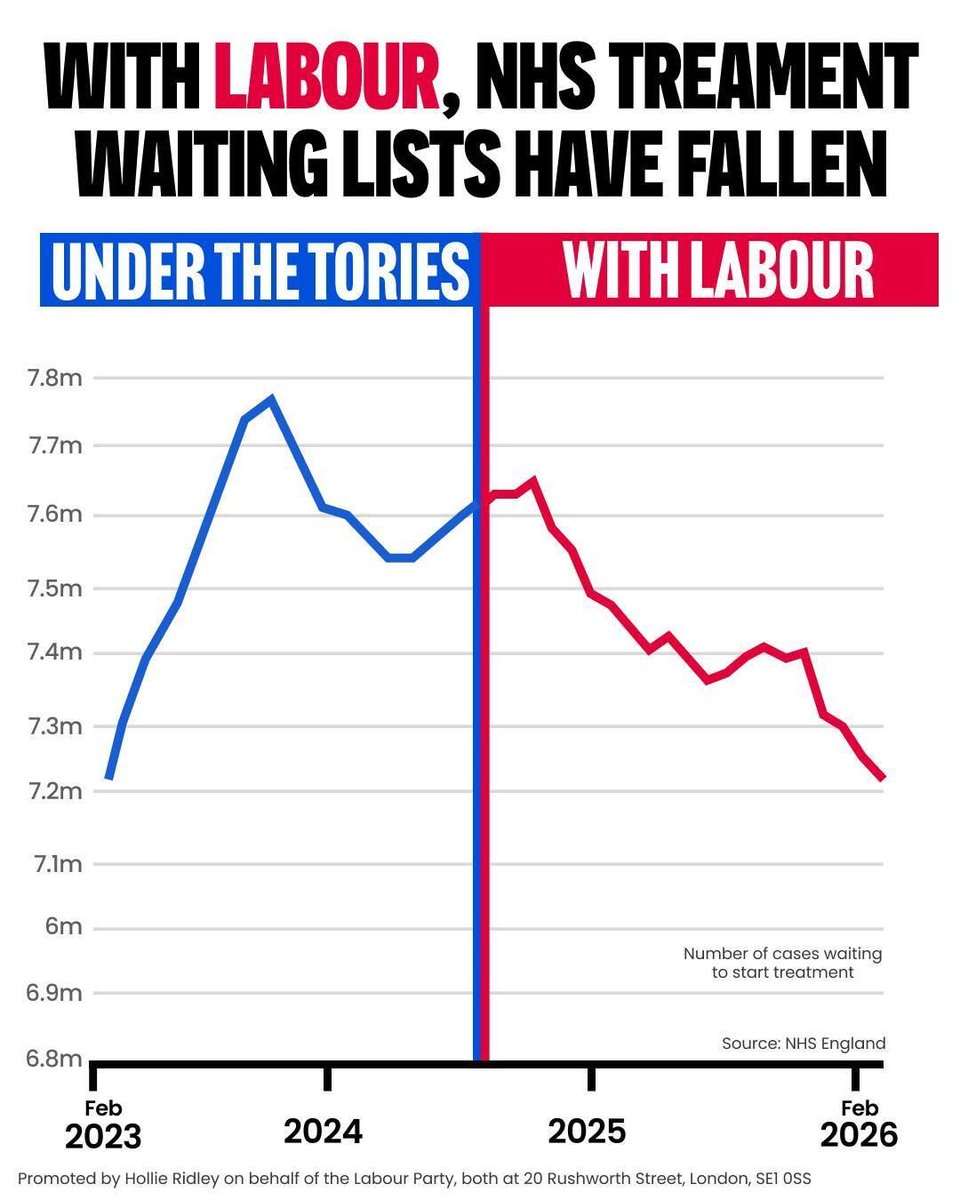 BroxLabourParty's tweet photo. With Labour, the number of patients waiting for treatment is down...again. https://t.co/3n79ea6KH6