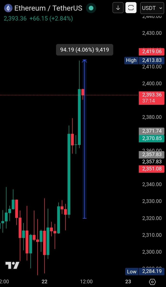 JustProfit1's tweet photo. JUST IN :
ETH reclaimed $2400, pumped +3% in last 7 hours.

#lamansiónvip #AnaPaulaCampeã #GranHermanoGeneraciónDorada #salı #CoğrafiSkandalVAR #çarşamba #ProyectoJúpiter #usgclu #التلفزيون_الاردني #CryptoGem #CryptoBull https://t.co/3jpPLMG2Wn