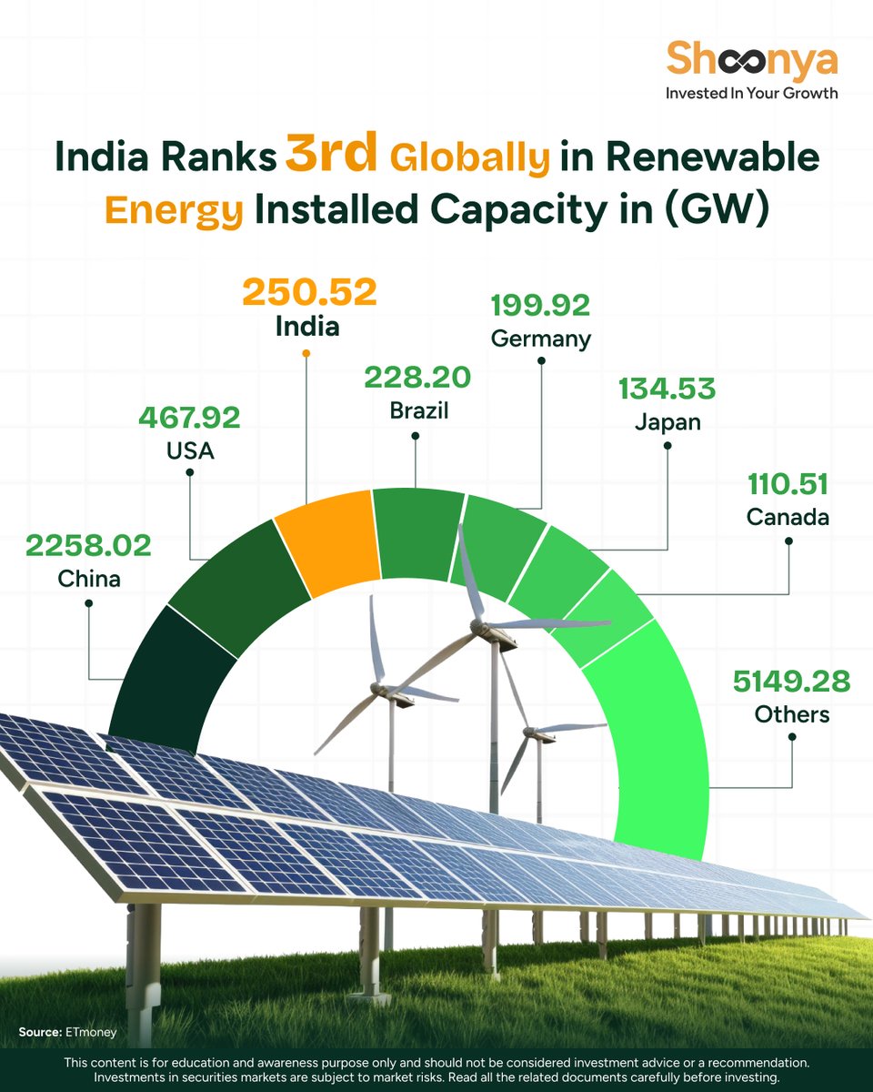 ShoonyaApp's tweet image. This #EarthDay, we’re sharing the incredible progress India has made in renewable energy! 👏🏼
Did you know this information?

#WorldEnvironmentDay #RenewableEnergy #IndiaGrowth #EnergyTransition #FutureReady