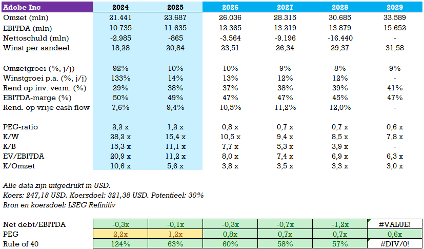 $ADBE gaat voor $25 miljard eigen aandelen inkopen. Da's ~25% van de beurswaarde!! Hele sterke call dat de AI-vrees van beleggers overdreven is, maar de insiders bleven tot nu toe wel aan de kantlijn staan. Geschatte netto cash vandaag €3,5mld ($16mld tegen 2028).