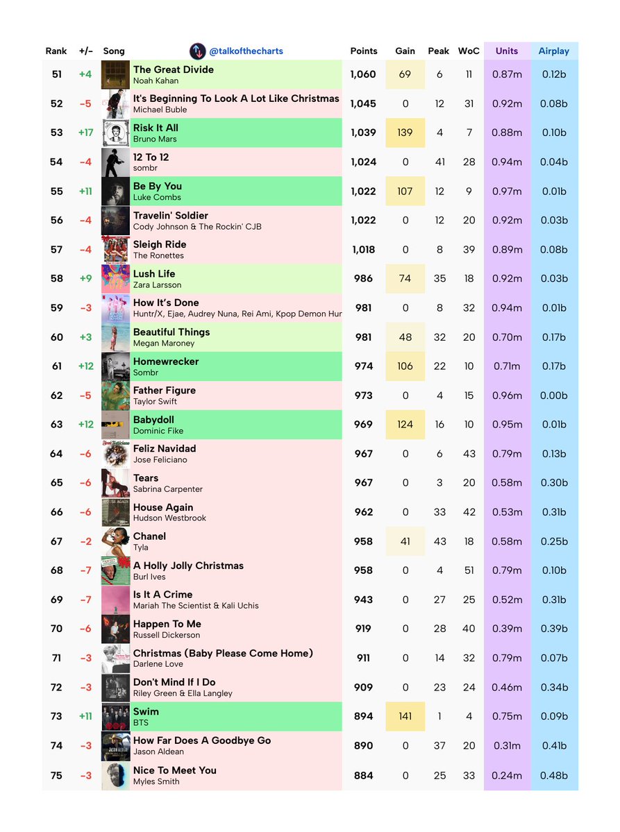 2026 Billboard Hot 100 Year-End List Week 27

#73 SWIM (🔺️11)

cr.@/talkofthecharts