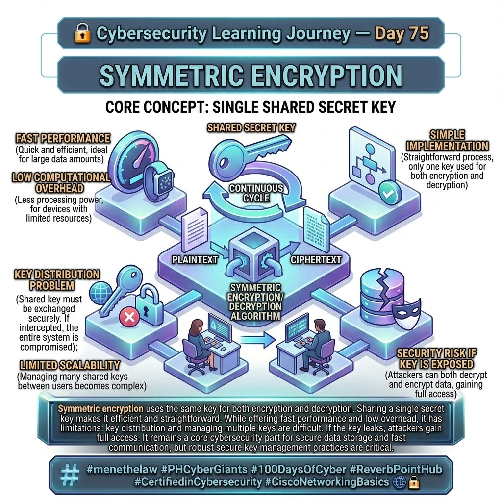 GodknowsMene's tweet photo. DAY 75/100 with @phcybergiants 

SYMMETRIC ENCRYPTION

#menethelaw
#PHCyberGiants
#100DaysOfCyber
#ReverbPointHub
#CertifiedInCybersecurity
#CiscoNetworkingBasics https://t.co/WUHeGXoUtq