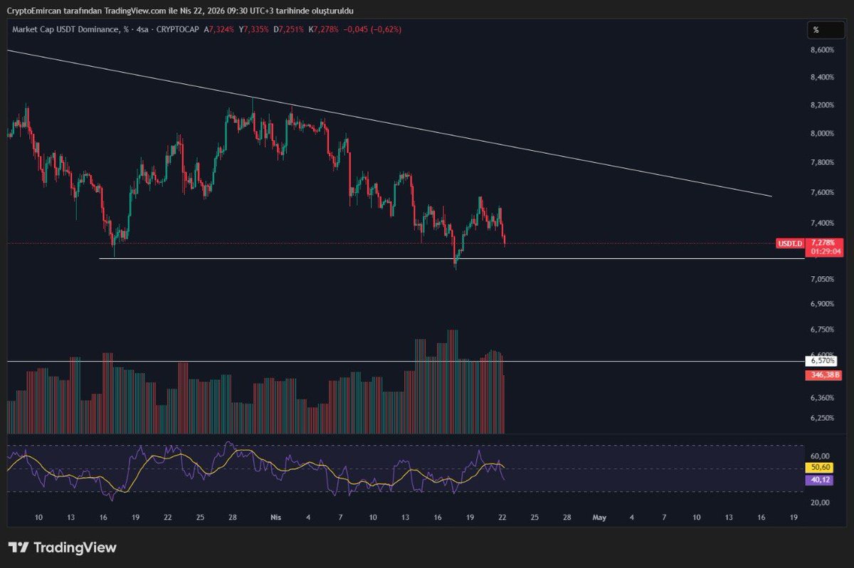 CryptoEmircan's tweet photo. Good morning,

In USDT dominance, the 7.18 level is a critical zone. If this level is lost, a pullback towards the 6.57 range could occur. However, getting a reaction from 7.18 and rising again to touch the uptrend is also a possible scenario. https://t.co/LYj9D5pbE5