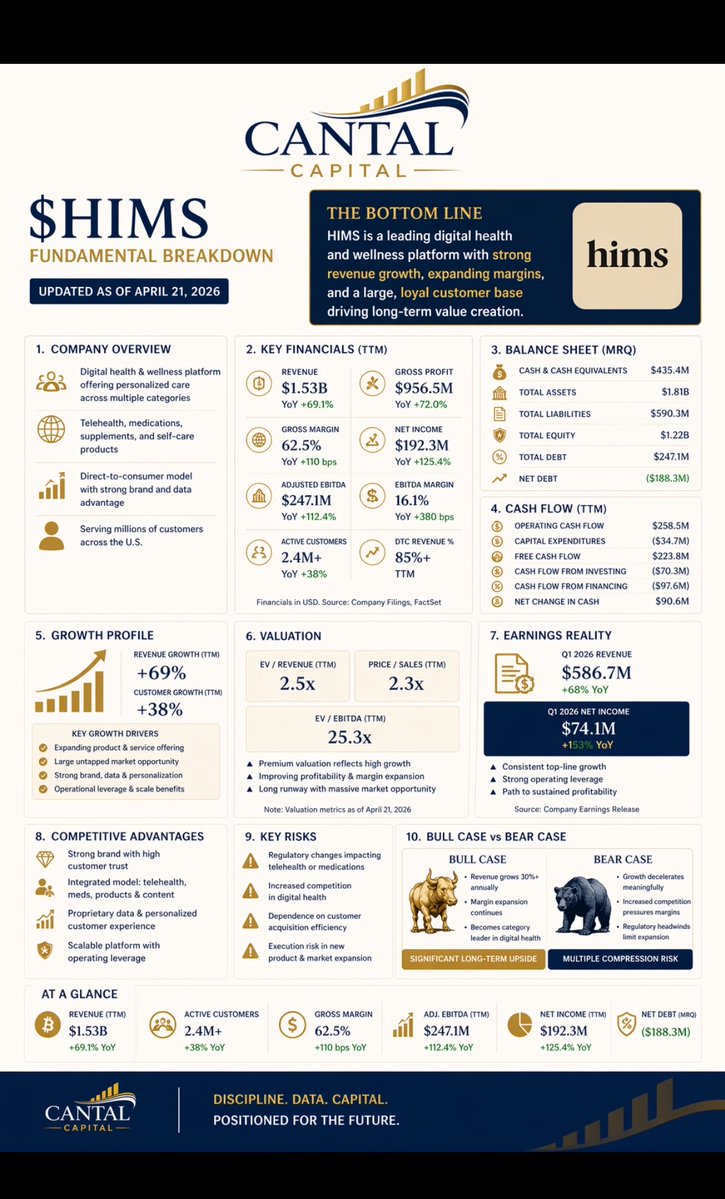 $HIMS I don’t have a position in HIMS, but I am highly considering it after going through its fundamentals.

Here is my fundamental analysis:

Like if you find value in this