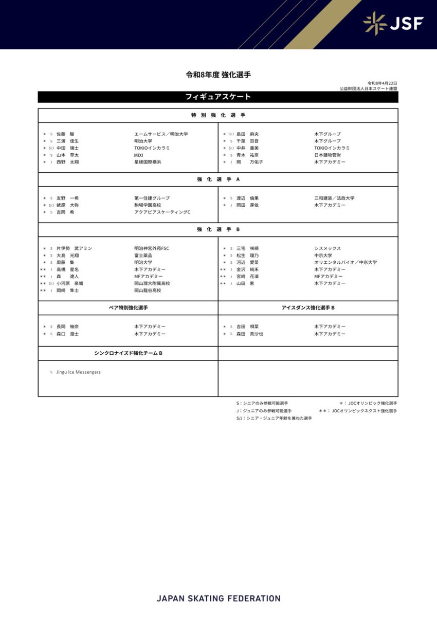 【日本スケート連盟】
令和8年度強化指定選手について、以下の通り発表致します。
（2026年4月22日現在）
skatingjapan.or.jp/common/img/inf…