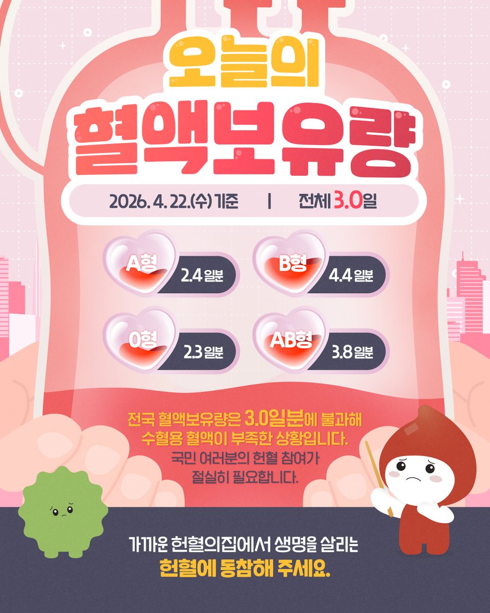 4월 22일(수) 전국 혈액보유량은 3.0일분에 불과해 수혈용 혈액이 부족한 상황입니다.

국민 여러분의 헌혈 참여가 절실히 필요합니다. ❤️

가까운 헌혈의 집에서 생명을 살리는 헌혈에 동참해주세요!

#대한적십자사 #혈액관리본부 #헌혈의집 #헌혈 #혈액보유량 #헌혈참여