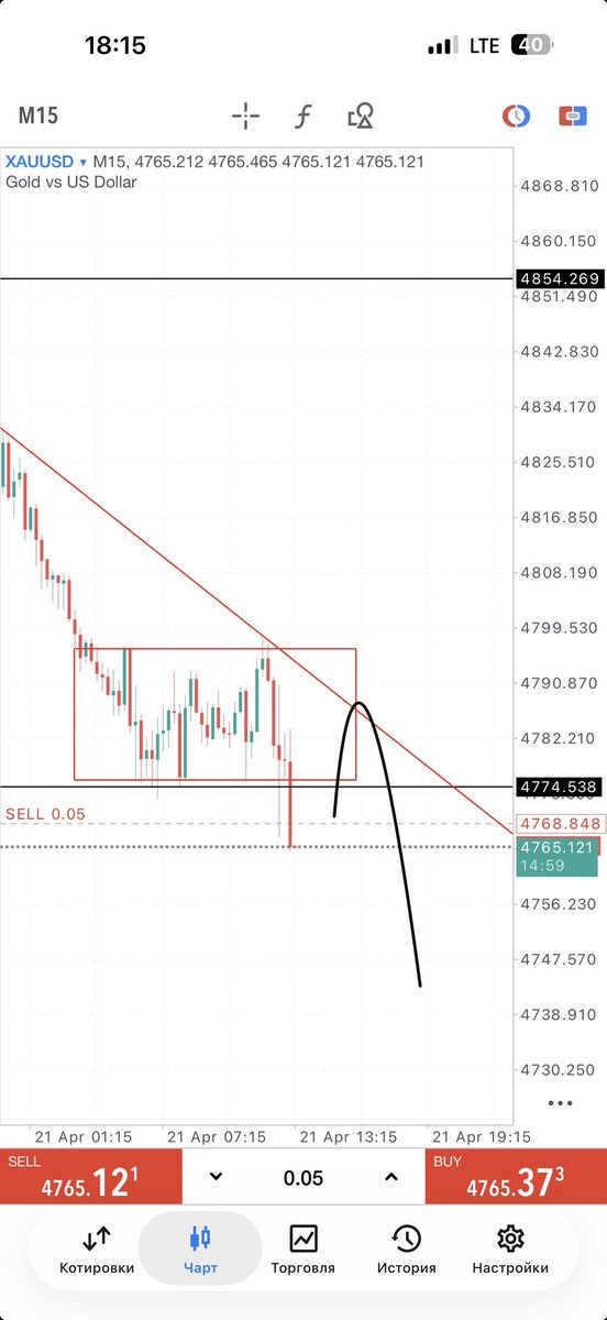 Gold__queen's tweet photo. 710pips ful save
#GoldSignals #TradingCommunity #tradingview #XAUUSD https://t.co/V9UvwqMOAZ