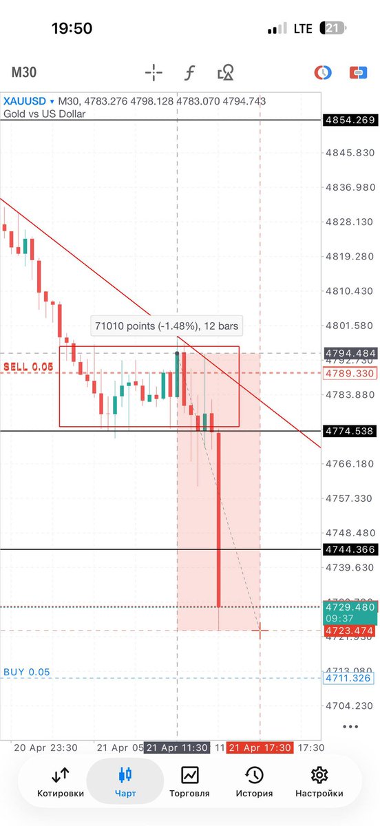 Gold__queen's tweet photo. 710pips ful save
#GoldSignals #TradingCommunity #tradingview #XAUUSD https://t.co/V9UvwqMOAZ