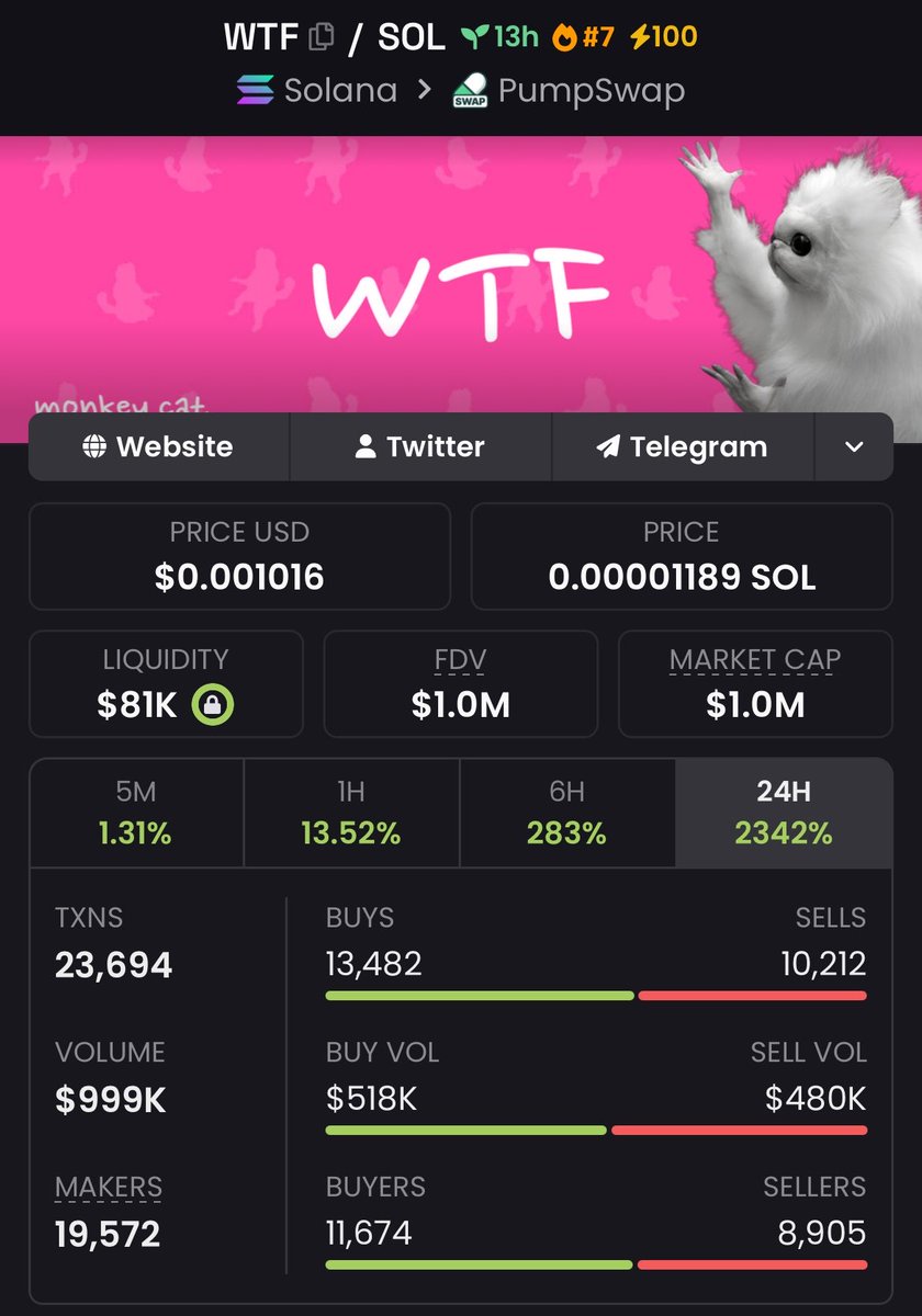 FomoChemist's tweet image. Secured a solid 11.36x with my copy traders on $WTF — called it at $88K Mcap, and it soared to $1.0M. 📊💵

Steady plays. Consistent gains. Alpha delivered.

#WTF #solana