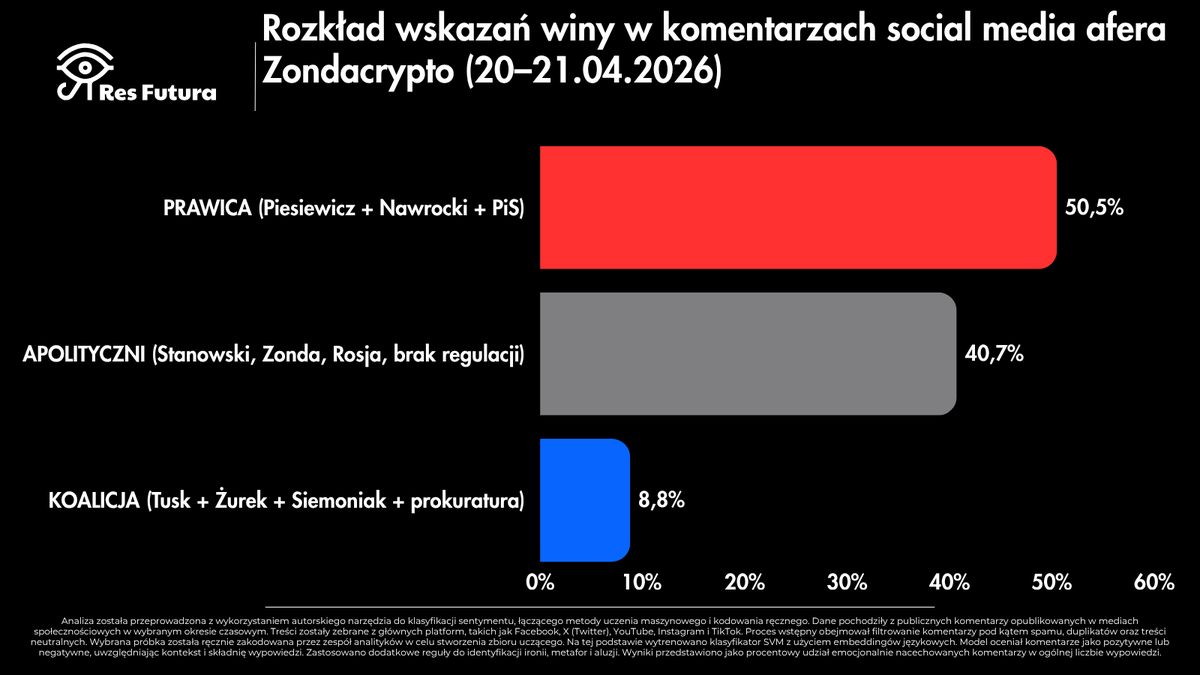 Polityka_wSieci's tweet image. Rozkład wskazań winy w komentarzach social media afera Zondacrypto (20–21.04.2026)

Ponad cztery razy więcej wzmianek oskarżeń uderza w 🟥prawicę niż w 🟦 koalicję (50,5% vs 8,8%). Niemal połowa społecznej odpowiedzialności za aferę sieć w komentarzach  składa u prawicy i to w