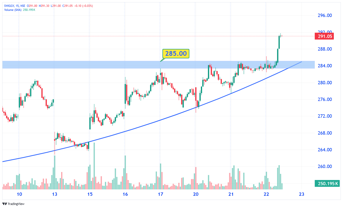 TechTradesTT's tweet image. 🔥🔥

SWIGGY - ORB #BREAKOUT 

ABOVE 286 TILL NOW 292 ALMOST ✅

t.me/TechnicalTrade…

-
#Trading #StockTrading #Trader #DayTrading
#SwingTrading #PriceAction #MomentumTrading
#IntradayTrading #BreakoutTrading #TrendFollowing