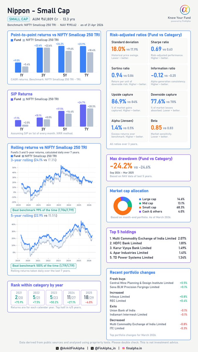 The second fund in our new #FinAlphaKYF - Know Your Fund series is #Nippon - Small Cap. 

As the largest smallcap fund by AUM, it has demonstrated phenomenal long-term consistency and powerhouse returns across market cycles.

🏆 Top Consistency: The fund has beaten the benchmark