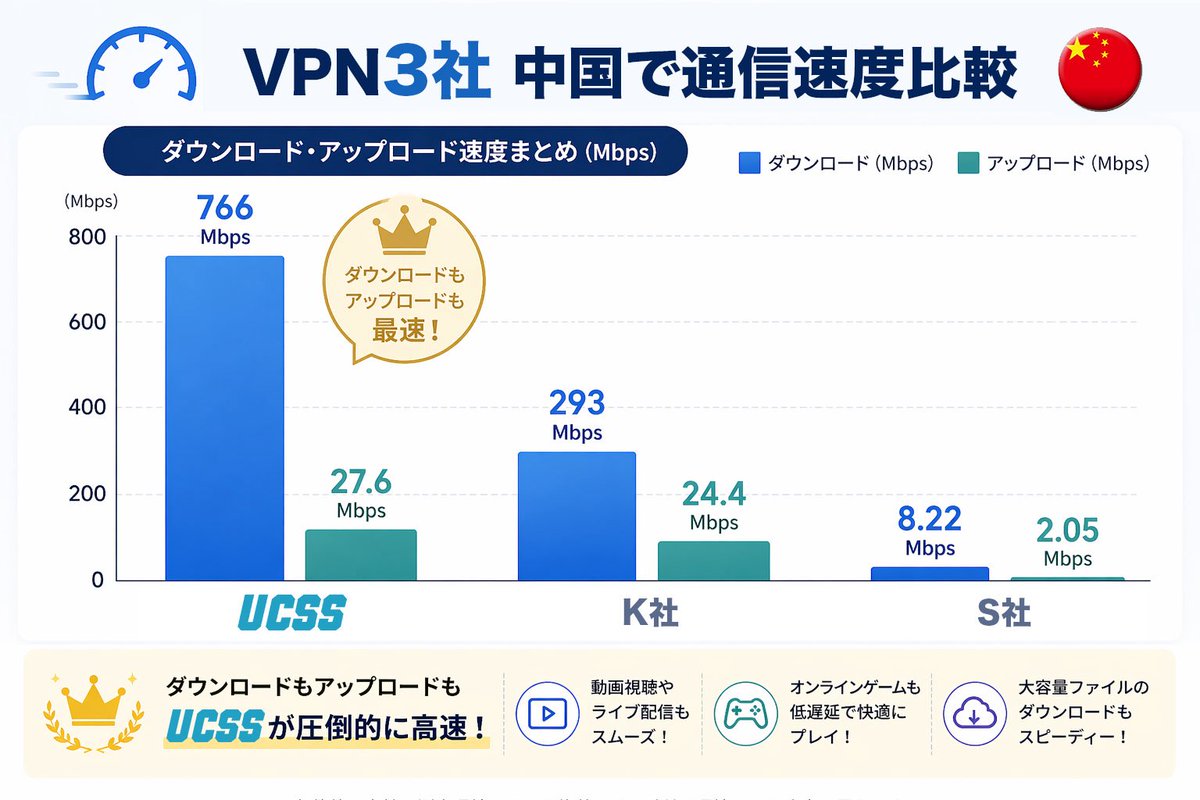 clifehack's tweet photo. 中国で評判のVPNをガチ比較📊
https://t.co/mKjlj74I0G https://t.co/JaGqqaytBa