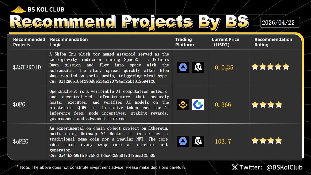 BSKolClub's tweet photo. ✨ BS KOL Club Weekly Recommend Projects #Issue102
This week’s featured projects: $ASTEROID, $OPG, $uPEG
Today, Bitcoin briefly climbed to around $77,000, driving a broader recovery in the crypto market, with total market cap rebounding to approximately $2.6 trillion. Supported by improving macro sentiment and capital inflows, the market is gradually shifting from prior volatility toward trend recovery. However, the Fear & Greed Index remains in a cautious range, indicating sentiment has yet to fully turn bullish and the market is still in a confirmation phase.
Strategy (formerly MicroStrategy) announced another large-scale Bitcoin purchase, investing approximately $2.5 billion in a single move—one of the most notable institutional actions recently. This further reinforces expectations of continued institutional accumulation and solidifies its position as the largest corporate holder of Bitcoin globally. The news has also boosted short-term market momentum.
On the macro side, marginal positives have emerged, with easing Middle East tensions and improving global risk appetite supporting the rebound in crypto assets. As geopolitical pressure temporarily cools, expectations around inflation and liquidity have improved. The correlation between Bitcoin and U.S. equities has strengthened again, suggesting the current market remains heavily driven by macro conditions.
In terms of capital flow, Ethereum continues to see accumulation. On-chain data shows multiple large wallets increasing positions, while ETF inflows remain stable. The market is beginning to rotate from Bitcoin into major assets and select altcoins. As the primary trend stabilizes, structural opportunities are increasing, though the overall direction still depends on whether Bitcoin can hold key levels.
#cryptocurrency #BTC #ETH #OpenGradient #uPEG #ASTEROID