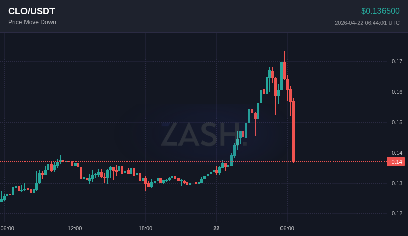 ZashXYZ's tweet image. 📉 $CLO moved -13.1% in 15 minutes
Price: $0.136500

Set alerts → t.me/Zash_xyzbot
#Crypto #CLO #Trading